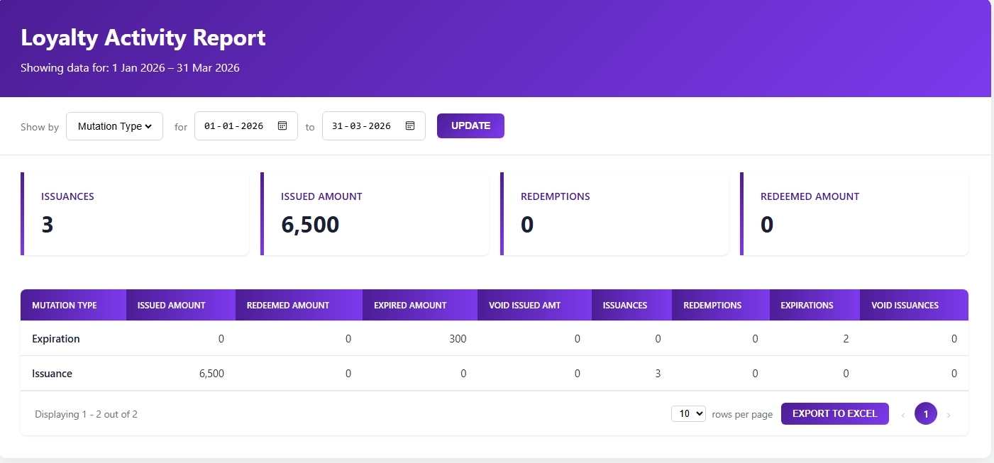 Loyalty Activity Report